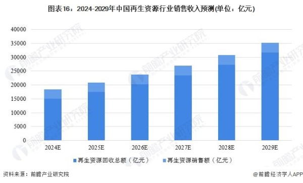 图表16：2024-2029年中国再生资源行业销售收入预测(单位：亿元)