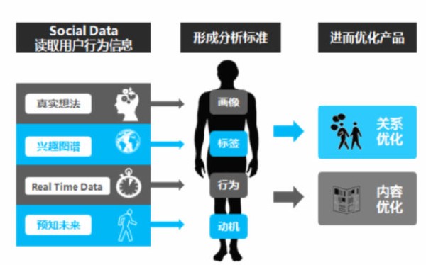 精准营销 = 好的产品 用户画像