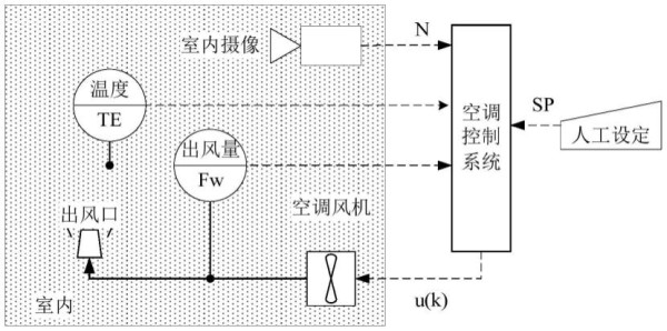 智慧园区室内温度控制方法与流程