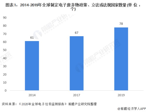 图表1：2014-2019年全球制定电子废弃物政策、立法或法规国家数量(单位：个)