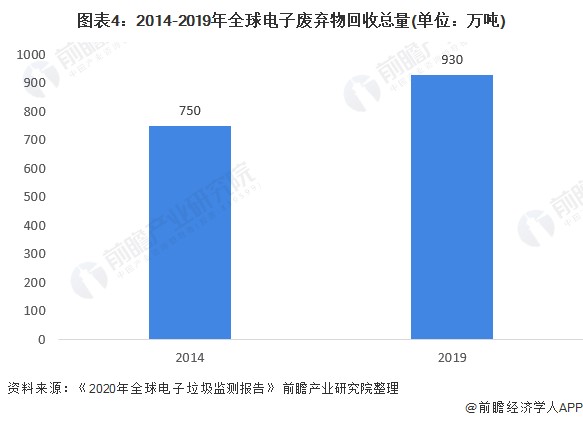 图表4：2014-2019年全球电子废弃物回收总量(单位：万吨)