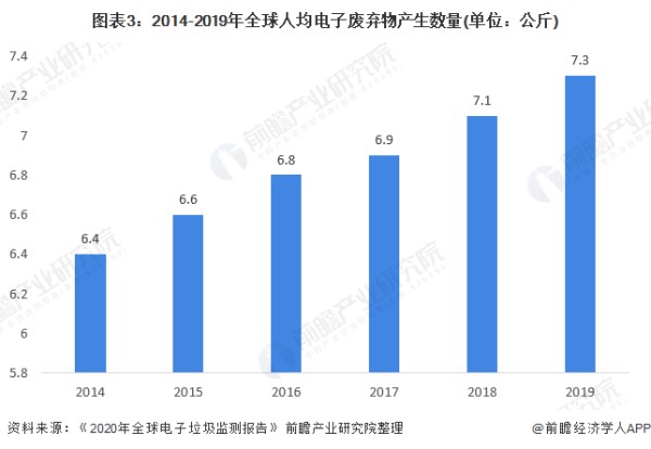 图表3：2014-2019年全球人均电子废弃物产生数量(单位：公斤)