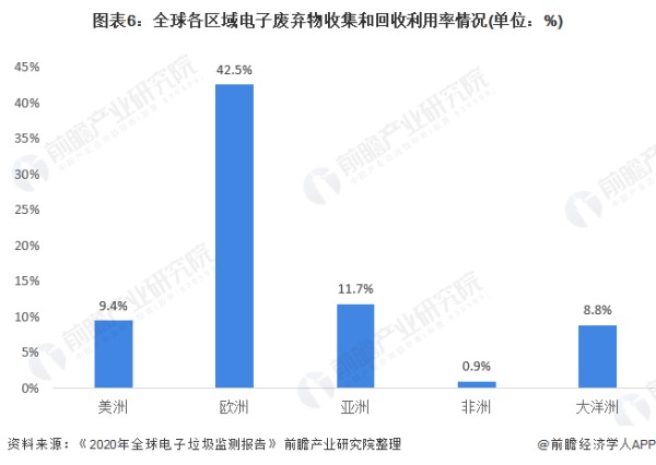 图表6：全球各区域电子废弃物收集和回收利用率情况(单位：%)