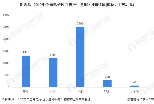 图表5：2019年全球电子废弃物产生量地区分布情况(单位：万吨，%)