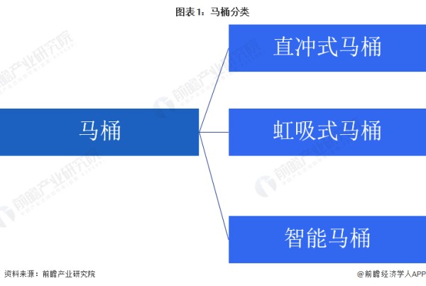 图表1：马桶分类