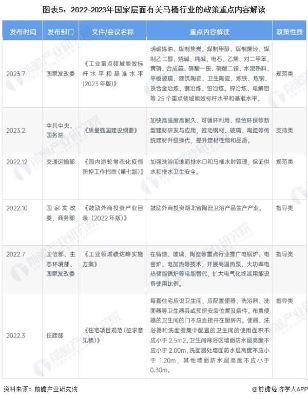 图表5：2022-2023年国家层面有关马桶行业的政策重点内容解读