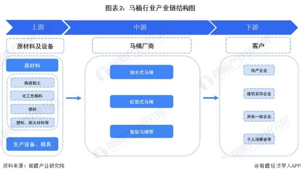 图表2：马桶行业产业链结构图