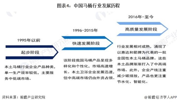 图表4：中国马桶行业发展历程