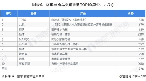 图表9：京东马桶品类销售量TOP10(单位：元/台)