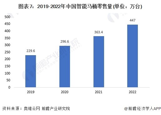 图表7：2019-2022年中国智能马桶零售量(单位：万台)