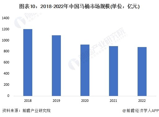 图表10：2018-2022年中国马桶市场规模(单位：亿元)