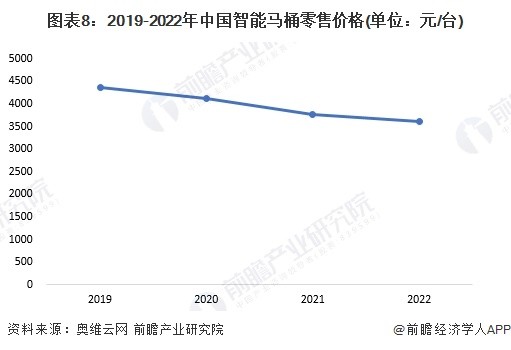 图表8：2019-2022年中国智能马桶零售价格(单位：元/台)