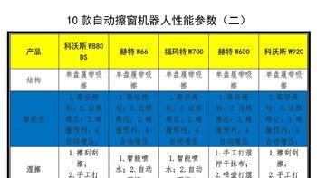 擦窗机器人并不是不好用——需要正确认识、选择和使用（附10款产品性能参数）