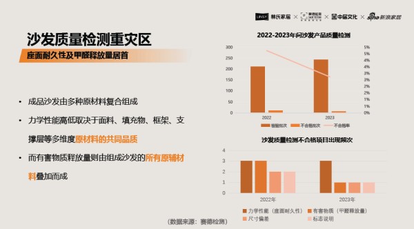座面耐久性及甲醛释放量成沙发质量检测高发问题