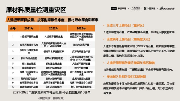 人造板甲醛释放量、皮革耐摩擦色牢度、板材吸水厚度膨胀率频亮红灯