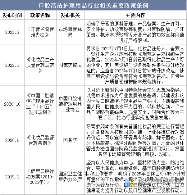 口腔清洁护理用品行业相关重要政策条例