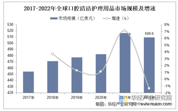 2017-2022年全球口腔清洁护理用品市场规模及增速