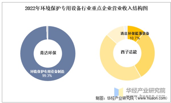 2022年环境保护专用设备行业重点企业营业收入结构图