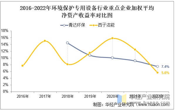 2016-2022年环境保护专用设备行业重点企业加权平均净资产收益率对比图