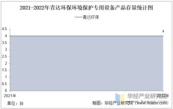 2021-2022年青达环保环境保护专用设备产品存量统计图
