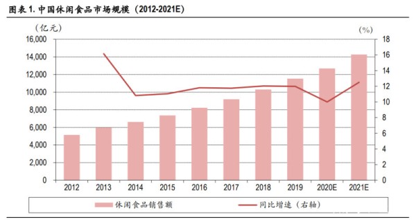 休闲食品行业研究：合理的策略组合带来竞争优势
