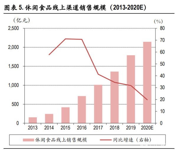 休闲食品行业研究：合理的策略组合带来竞争优势