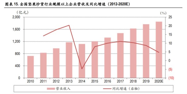 休闲食品行业研究：合理的策略组合带来竞争优势