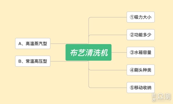 布艺清洗机选购指南_鸡肋？神器？看完就懂！_新浪众测