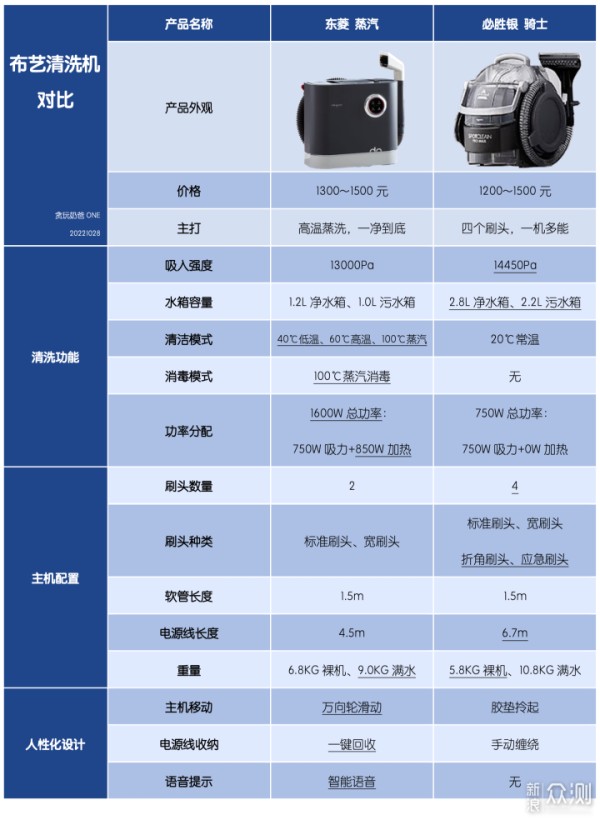 布艺清洗机选购指南_鸡肋？神器？看完就懂！_新浪众测