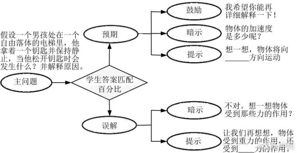 图1 预期—误解定制式对话