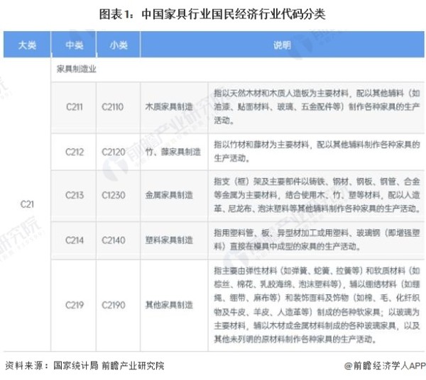 图表1：中国家具行业国民经济行业代码分类