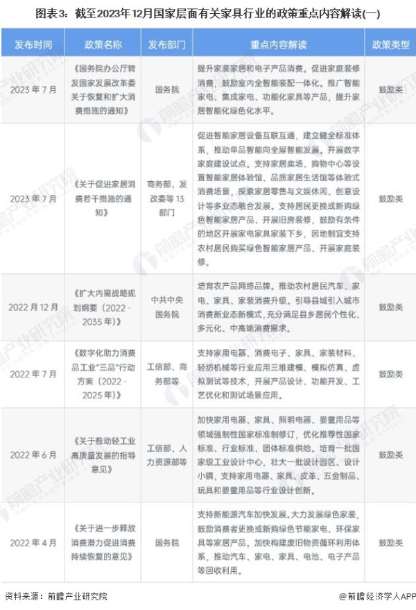 图表3：截至2023年12月国家层面有关家具行业的政策重点内容解读(一)