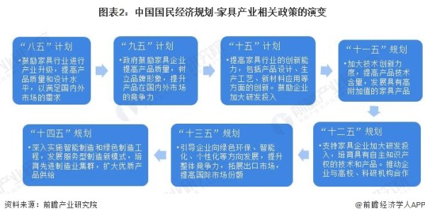 图表2：中国国民经济规划-家具产业相关政策的演变