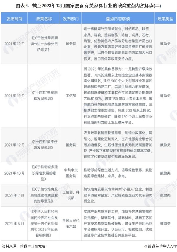 图表4：截至2023年12月国家层面有关家具行业的政策重点内容解读(二)