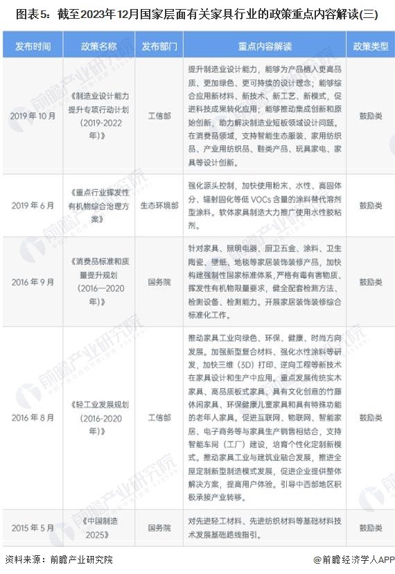 图表5：截至2023年12月国家层面有关家具行业的政策重点内容解读(三)