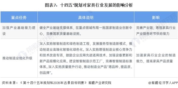 图表7：十四五”规划对家具行业发展的影响分析