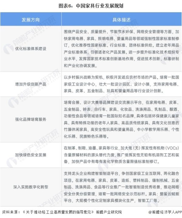 图表6：中国家具行业发展规划