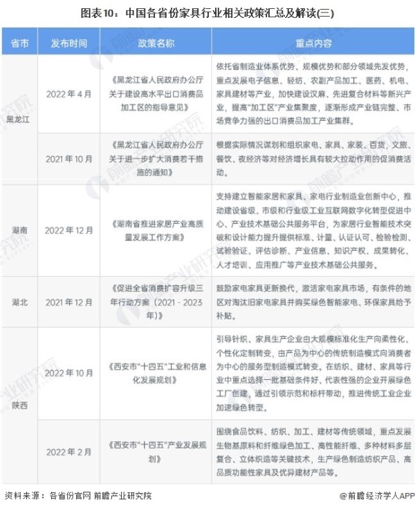 图表10：中国各省份家具行业相关政策汇总及解读(三)