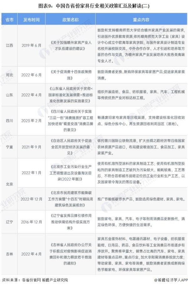 图表9：中国各省份家具行业相关政策汇总及解读(二)