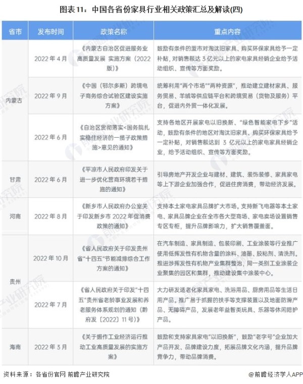 图表11：中国各省份家具行业相关政策汇总及解读(四)