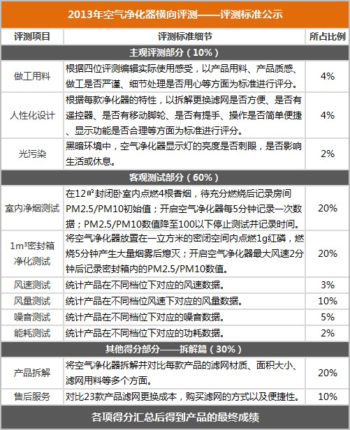 零维护?独家评测首款可水洗空气净化器 