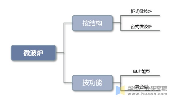 微波炉的主要分类
