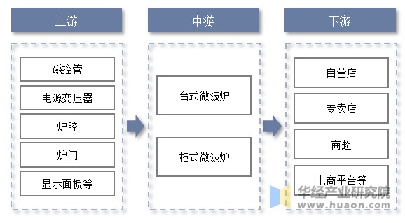 微波炉行业产业链示意图