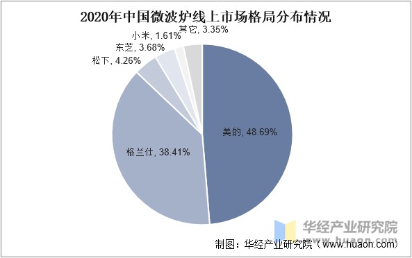 2020年中国微波炉线上市场格局分布情况