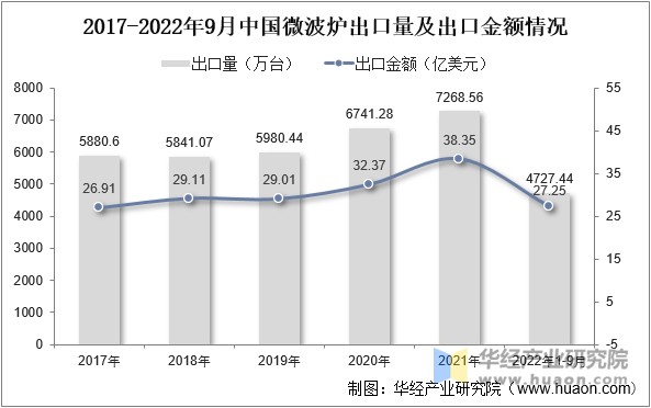 2017-2022年9月中国微波炉出口量及出口金额情况