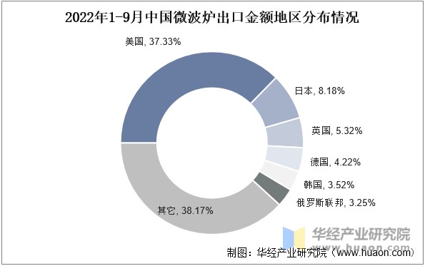 2022年1-9月中国微波炉出口金额地区分布情况
