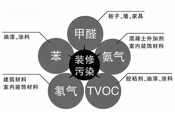 装修污染