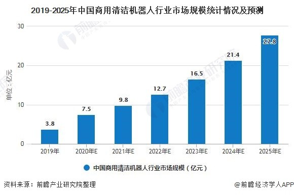 2019-2025年中国商用清洁机器人行业市场规模统计情况及预测