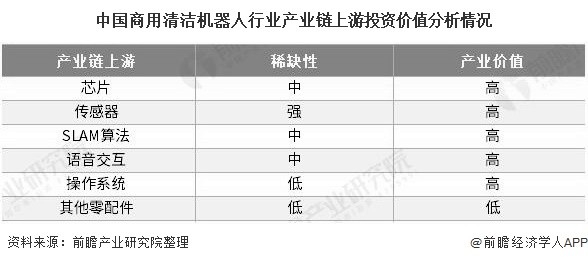 中国商用清洁机器人行业产业链上游投资价值分析情况