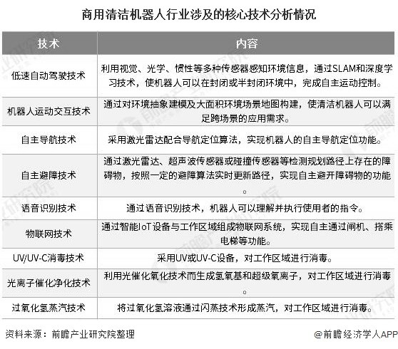商用清洁机器人行业涉及的核心技术分析情况